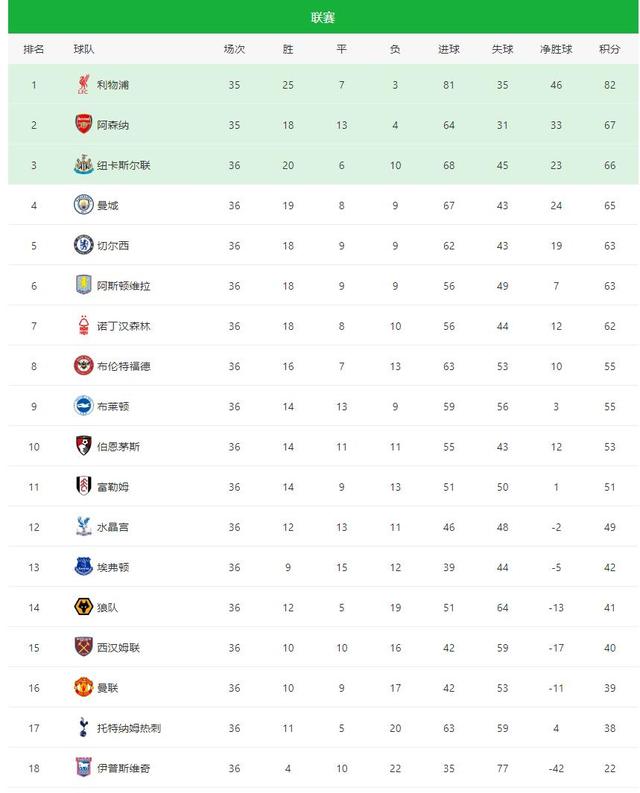 利物浦告捷，继续领先英格兰足球积分榜